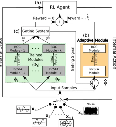 Figure 4.2. Architecture of Curious Dr. MISFA includes (a) a reinforcement learning agent that generates an observation stream selection policy based on the intrinsic  re-wards, (b) an adaptive Incremental SFA coupled with a Robust Online Clustering  mod-u