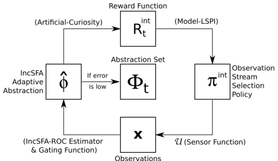 Figure 4.3. The control flow of Curious Dr. MISFA involves a simultaneous estimation of (a) reward function ( R int t ) using the principle of artificial curiosity, (b) an abstraction ( φ b ) using IncSFA-ROC algorithm and (c) an observation stream selecti