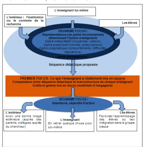 Figure 1: Les deux focus de la recherche  