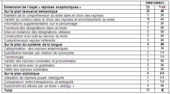Tableau 1 : Dimensions institutionnalisées 