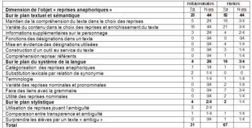 Tableau 3 : Comparaison entre dimensions institutionnalisées et intentions nommées  (autoconfrontation, groupe d’enseignants) 
