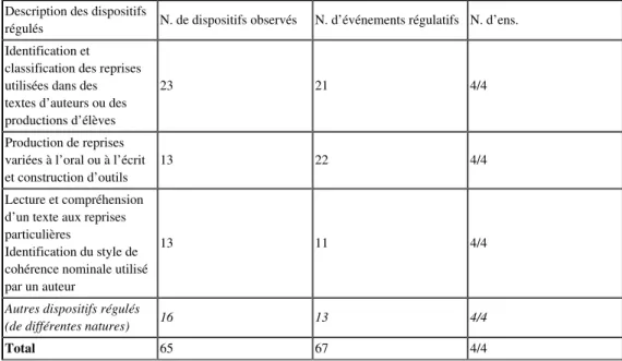 Tableau 2. Types de dispositifs les plus régulés.
