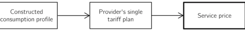 Figure 1.1: The problem of multiple tariff plans per provider