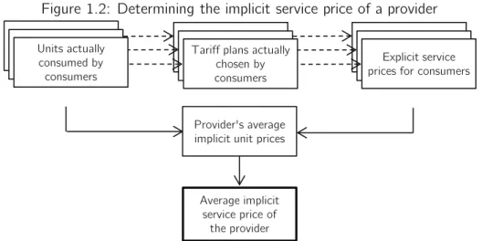 Figure 1.2: Determining the implicit service price of a provider