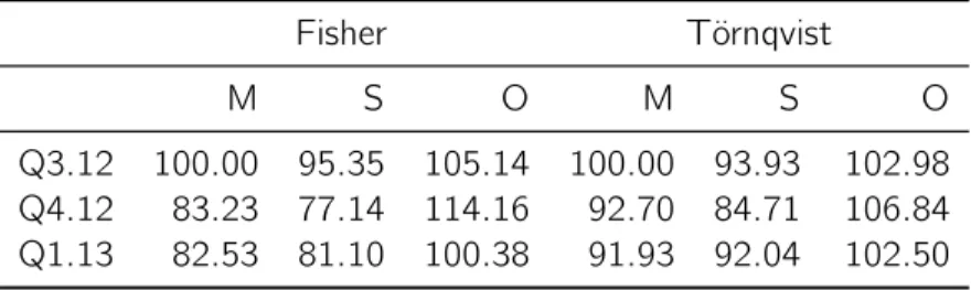 Table 2.12: Indexes with base period 0