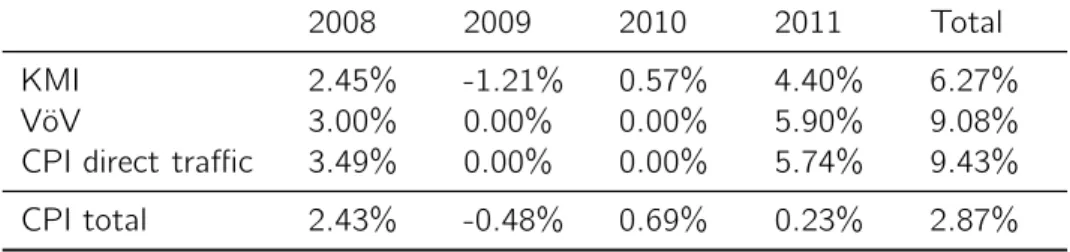 Table 3.1: SBB price development compared to prior year and CPI
