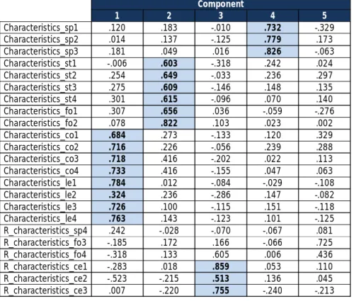 Table 1: Factorial analysis – Organizations’ characteristics and actions  Component  1  2  3  4  5  Characteristics_sp1  .120  .183  -.010  .732  -.329  Characteristics_sp2  .014  .137  -.125  .779  .173  Characteristics_sp3  .181  .049  .016  .826  -.063 