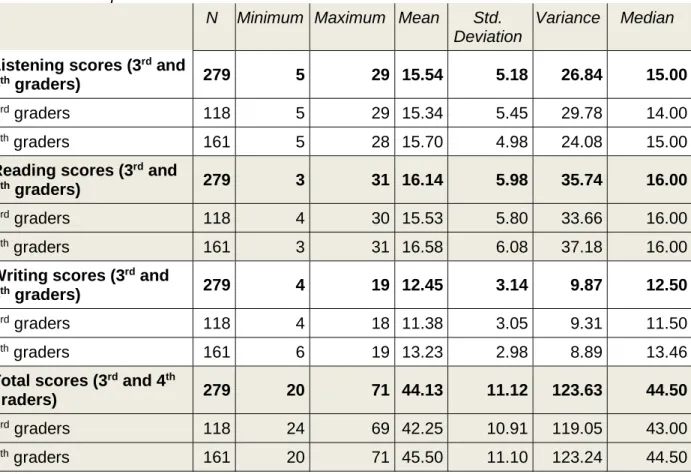 Table 10: Descriptive statistics of the learner subtests and total scores  N  Minimum  Maximum  Mean  Std