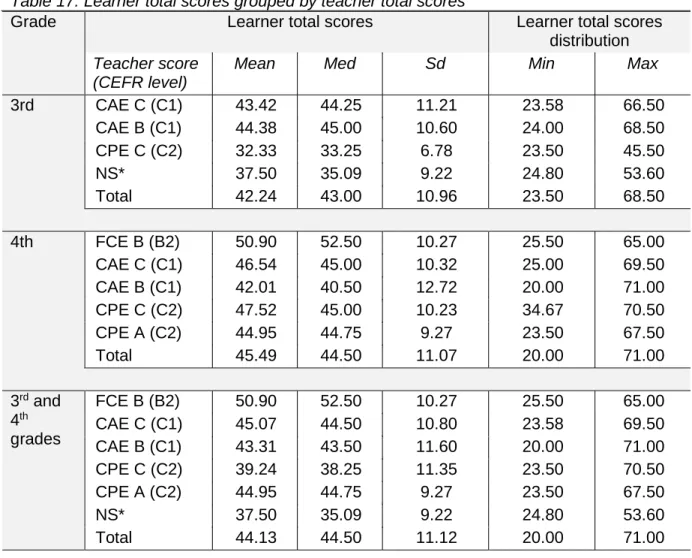 Table 17 indicates that the teachers with the higher level proficiency (native  speakers or those with a CPE exam) were not necessarily those with the best 