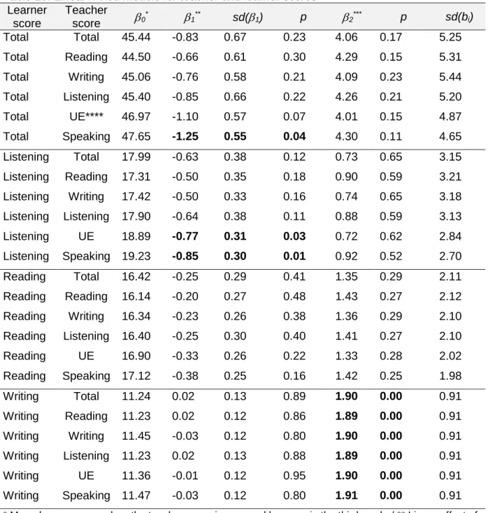Table 19 shows a summary of all linear mixed models calculated in order to  investigate this first question