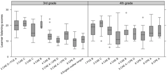 Figure 9: Association between teacher speaking scores and learner listening scores  