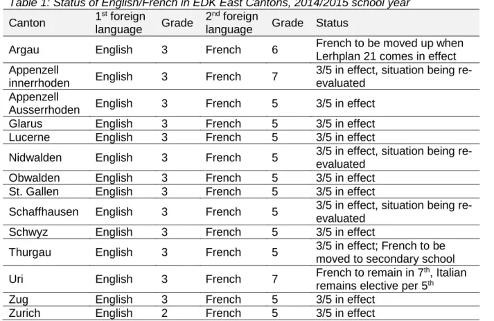 Table 1: Status of English/French in EDK East Cantons, 2014/2015 school year  Canton  1 st  foreign 