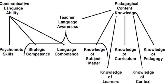 Figure 1: Andrews’ 2001 model of teacher knowledge (p.10) 