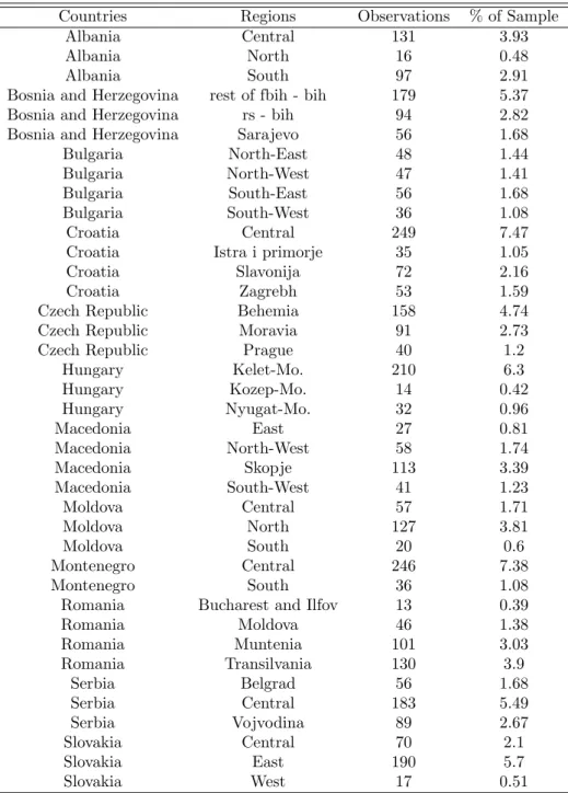 Table A.1: Countries and Regions