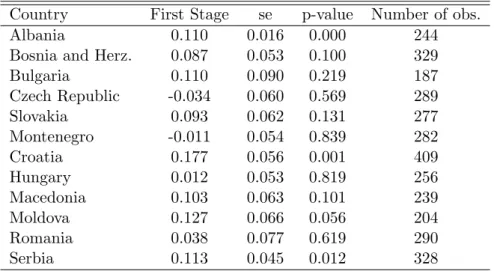 Table A.2: First stages per countries