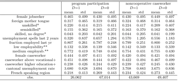 Table 1: Descriptive statistics under various treatment states