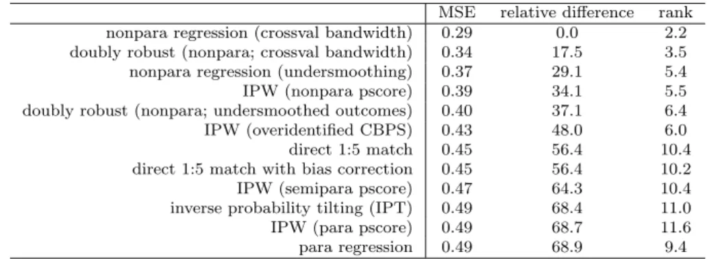 Table 5: Average MSE for treatment ‘non-cooperative caseworker’ without trimming