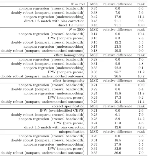 Table 6: Average MSE for various DGP features without trimming