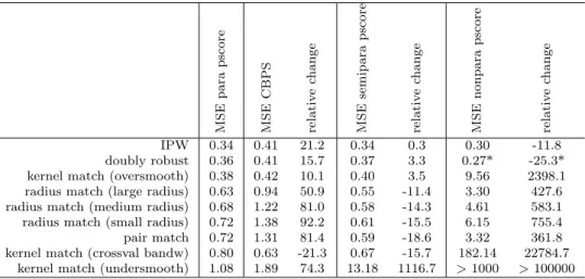 Table 8: Average MSE over all settings without trimming for various propensity score methods