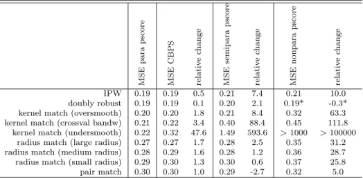 Table 9: Average MSE for treatment ‘program participation’ without trimming for various propensity score methods