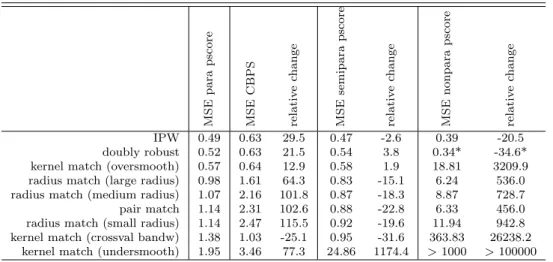 Table 10: Average MSE for treatment ‘noncooperative caseworker’ without trimming for various propensity score methods