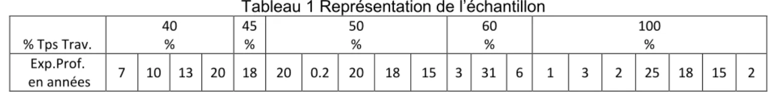 Tableau 1 Représentation de l’échantillon 