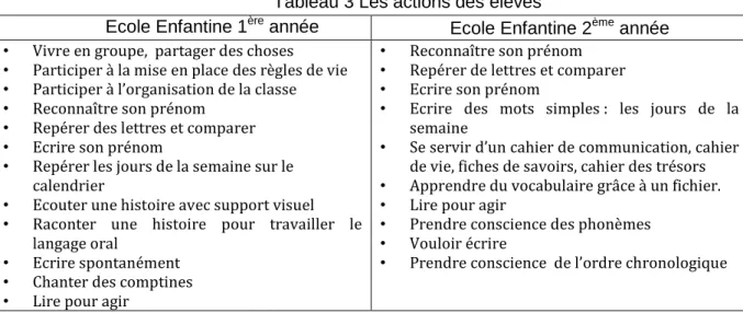 Tableau 3 Les actions des élèves 