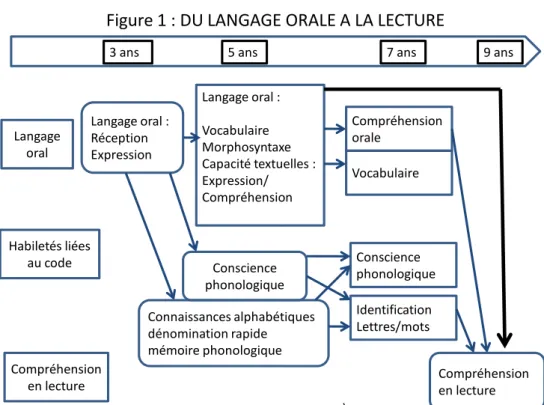 Figure 1 : DU LANGAGE ORALE A LA LECTURE