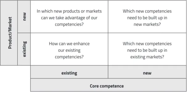 Figure 2: Management of Core Competencies 579