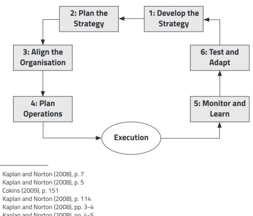 Figure 6: The Management System: Linking Strategy to Operations 869 2: Plan the   Strategy 3: Align the  Organisation 4: Plan   Operations 1: Develop the Strategy 6: Test and Adapt 5: Monitor and Learn Execution