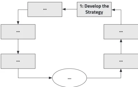 Figure 7: Develop the Strategy: First Stage of the Management System 892
