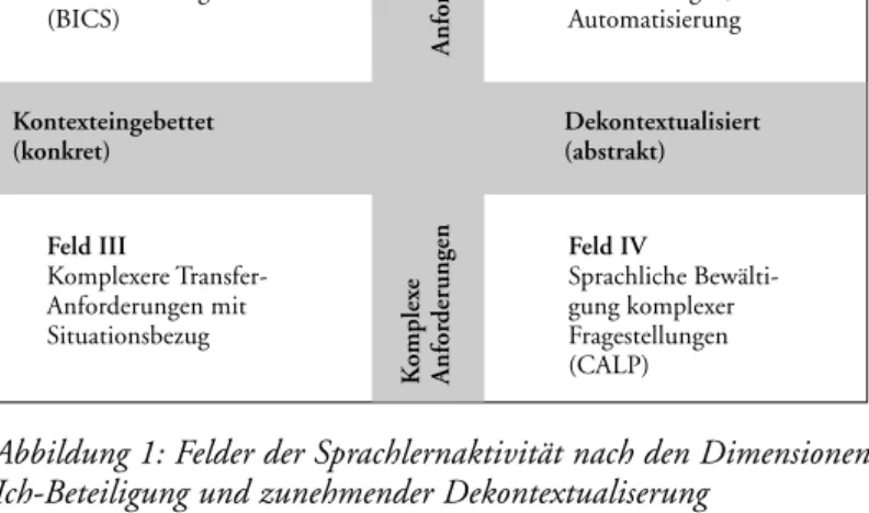 Abbildung 1: Felder der Sprachlernaktivität nach den Dimensionen kognitiver Ich-Beteiligung und zunehmender Dekontextualiserung