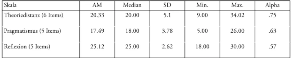 Tabelle 2 enthält die Skalenbezeichnungen, Verteilungsstatistiken und die Relia­