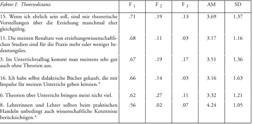 Tabelle 2: Itemkennwerte der drei Faktoren (Faktorladungen, Arithmetisches  Mittel und Standardabweichungen) 