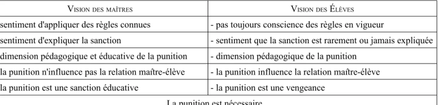 Tableau 3: Synthèse des résultats.