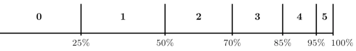 Figure 2.1: Intervalles des degrés de certitude