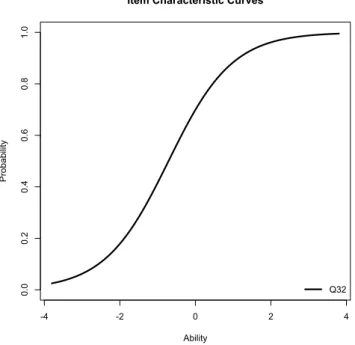 Figure 2.5: Courbe de l’item dans le modèle de Rasch