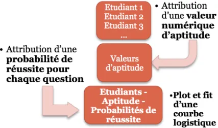 Figure 2.6: Schéma explicatif de la construction du modèle de Rasch