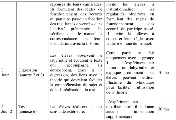 Tableau de la classe 2, sans digression. 