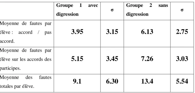 Tableau 1 : moyennes de fautes par classe  Groupe  1  avec 