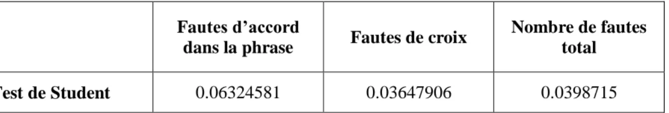 Tableau 2 : test de Student 