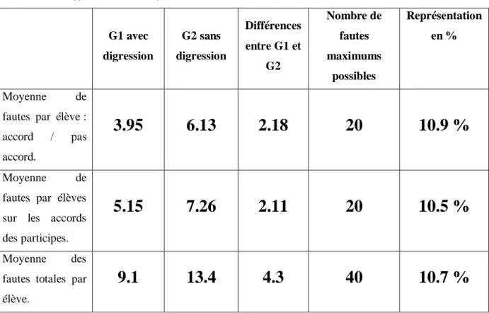 Tableau 3 : différence des moyennes des deux classes 