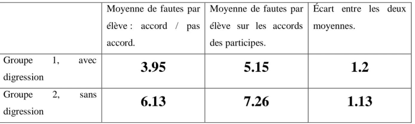 Tableau 4: écarts fautes accord / pas accord et fautes d’accords  Moyenne  de  fautes  par 