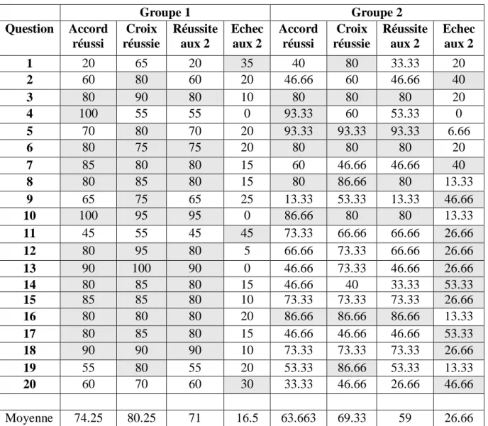 Tableau 5 : réussites et échecs ( en % ) 