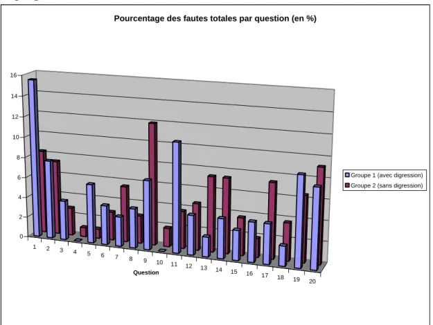 Graphique 3  1 2 3 4 5 6 7 8 9 10 11 12 13 14 15 16 17 18 19 200246810121416Question