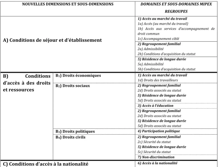 Figure   2   :   Nouvelles   dimensions   et   sous-­‐dimensions   