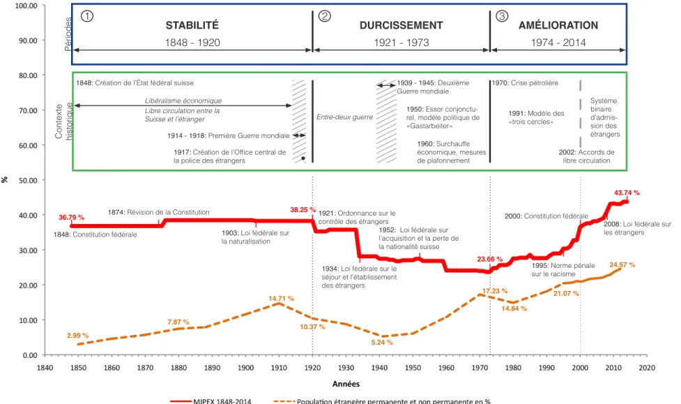 Figure   3   :   Evolution   des   politiques   d'intégration   suisses,   1848-­‐2014   