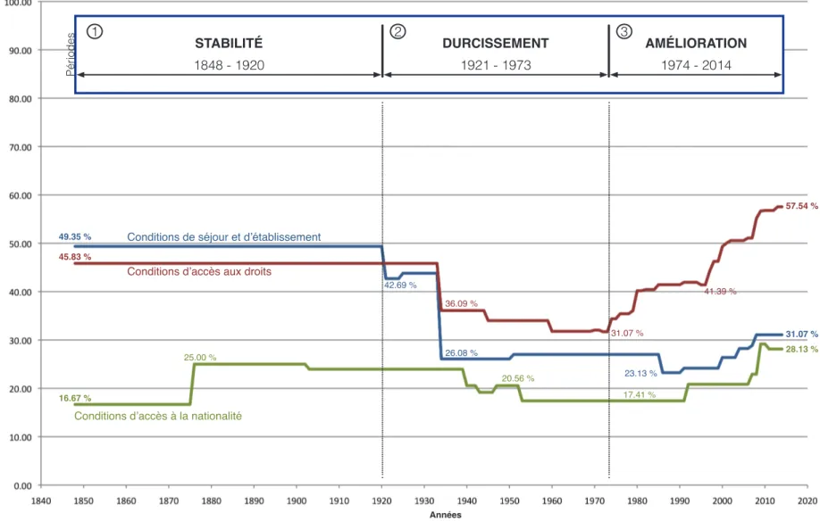 Figure   4   :   Evolution   des   politiques   d'intégration   suisses   en   trois   dimensions   