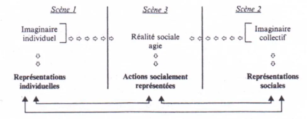 Figure 1 : Triple scène où se jouent les représentations (Mannoni, 1998, p.120) 