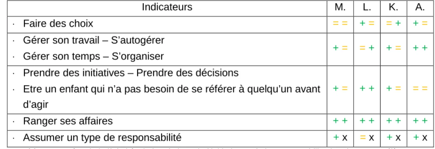 Tableau 2 : Récapitulatif de l’évolution de l’esprit d’initiative et de la responsabilisation des quatre élèves en  difficulté durant la période d’expérimentation 